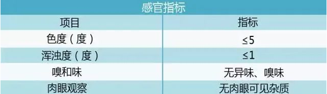 水质检测标准是多少