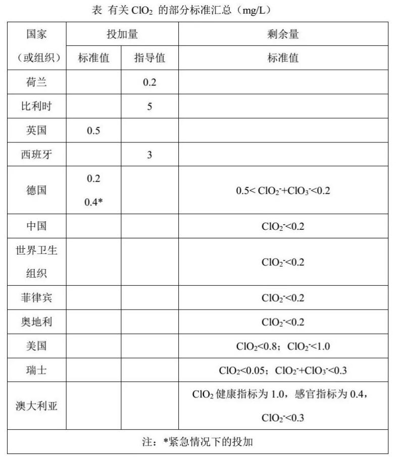 水质二氧化氯检测的重要性
