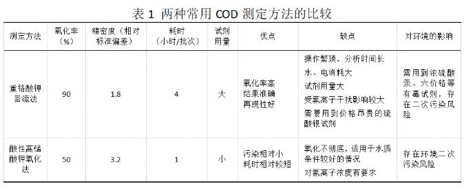 COD水质监测标准总结