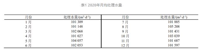 污水厂总氮达标问题难点