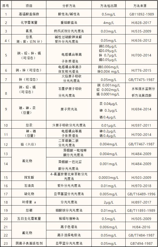 地表水环境分析方法汇总