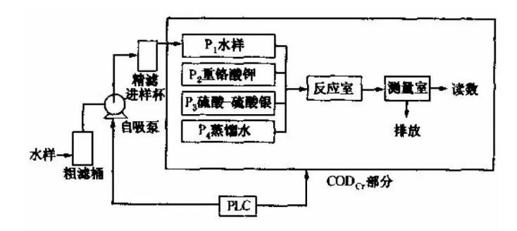 水质COD在线分析仪工作原理