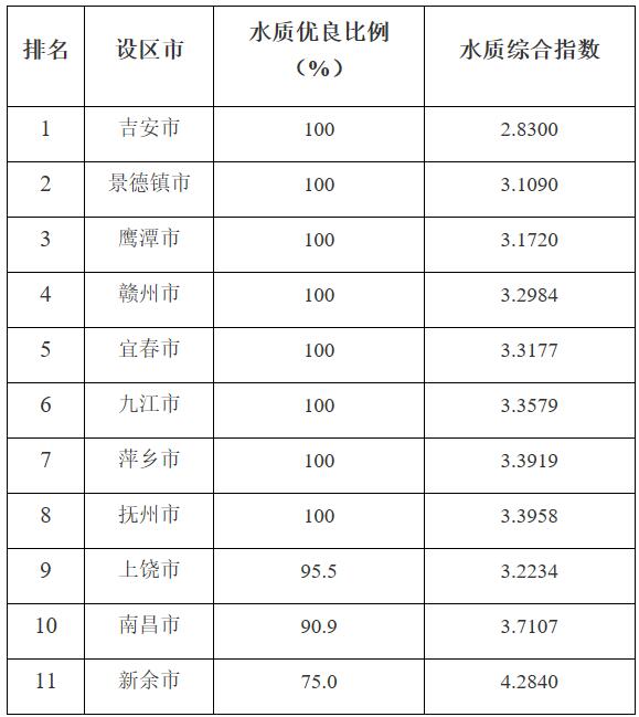 江西城市地表水水质排名