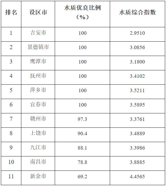 2022年1-5月地表水水质