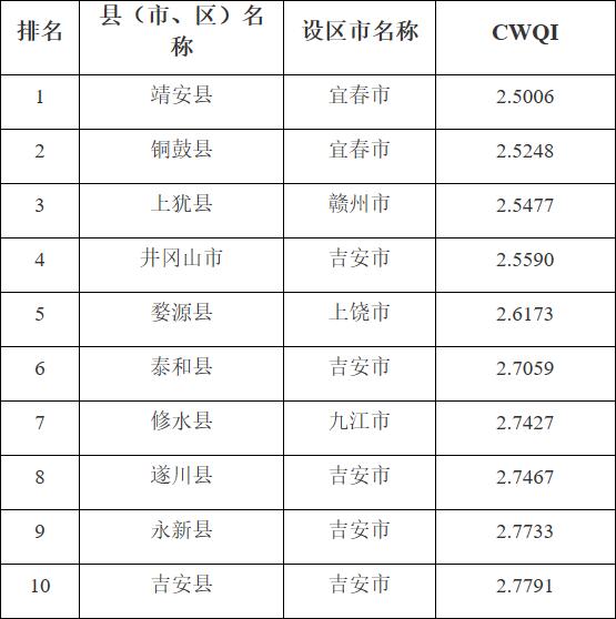 江西省2022年1-5月地表水水质