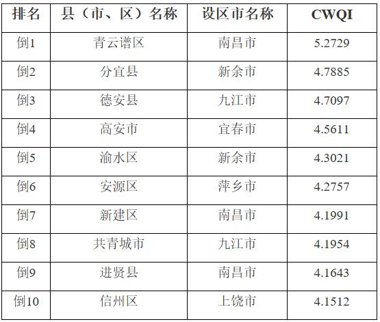 地表水水质排名