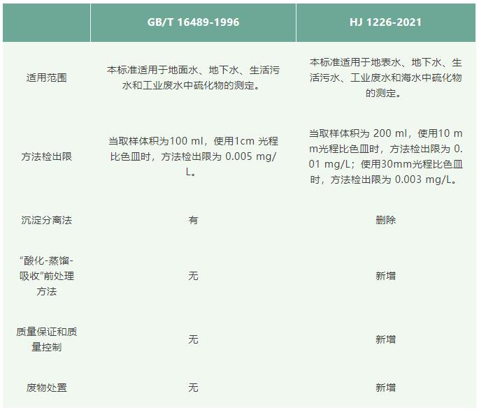 水质硫化物检测的标准