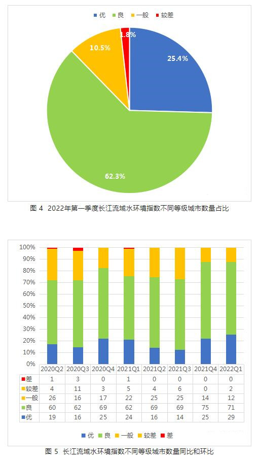 长江黄河流域城市水质排名