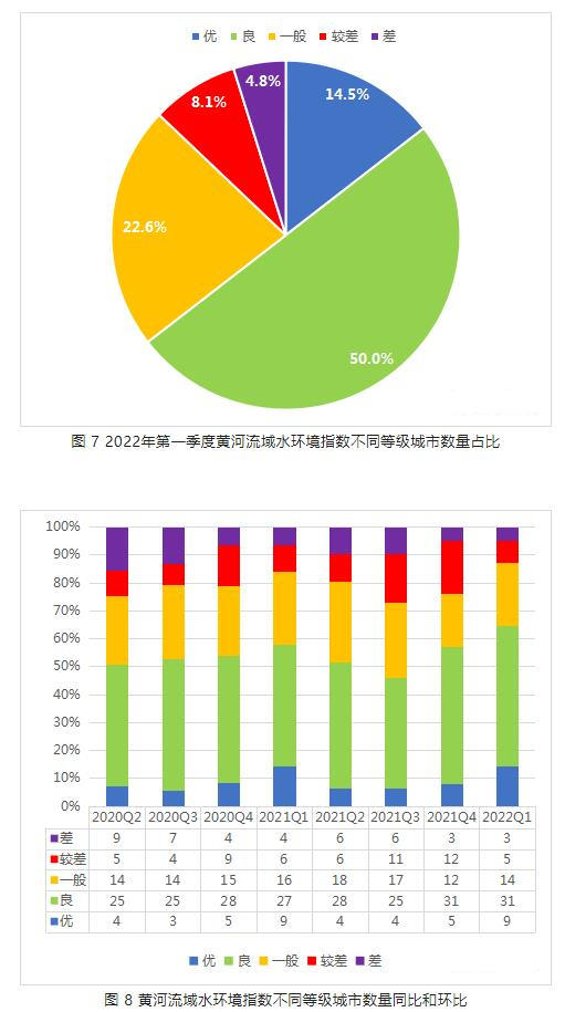 长江黄河流域地表水水质检测