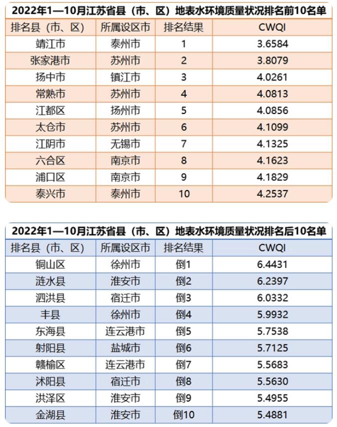 江苏1—10月地表水环境质量排名