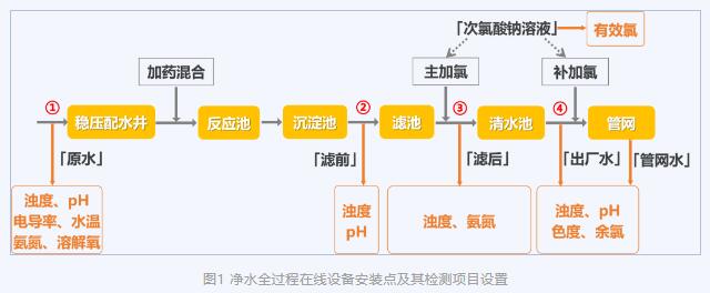 【方案】供水全流程在线水质监测如何合理布点？