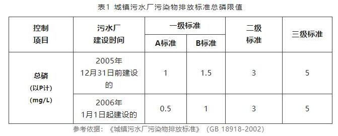 水质总磷检测值多少为正常