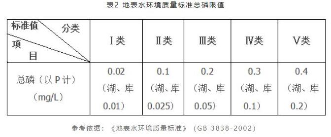 污水总磷超标该怎么处理