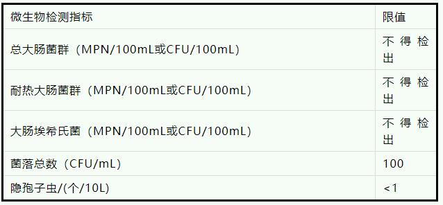 水中微生物指标及限值