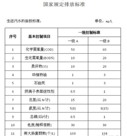 生活污水排放标准