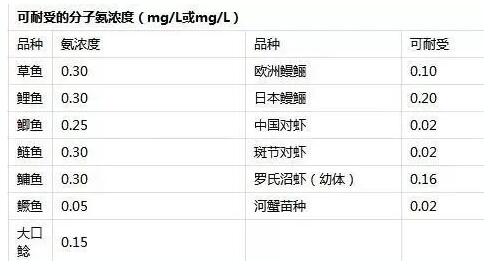 水产养殖主要关注哪几个水质指标