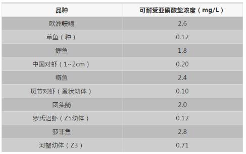 水产养殖水质检测标准