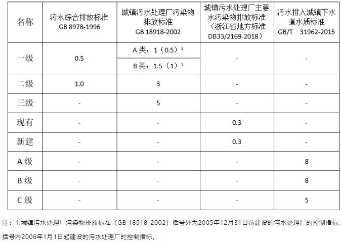 总磷的检测原理及标准