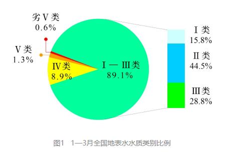 2023年1—3月全国地表水环境质量状况