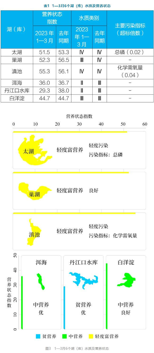 全国地表水环境质量状况
