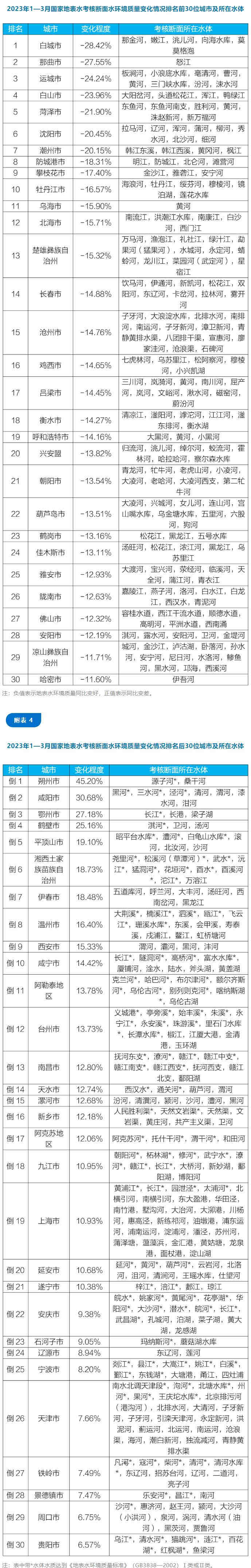 地表水环境质量排名