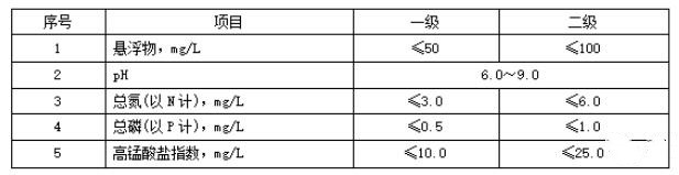 水产养殖业水污染物排放标准制订的意义