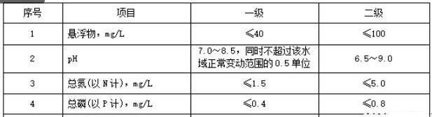 水产养殖业水污染物排放