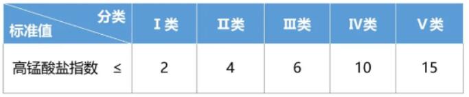 水质高锰酸盐指数检测标准