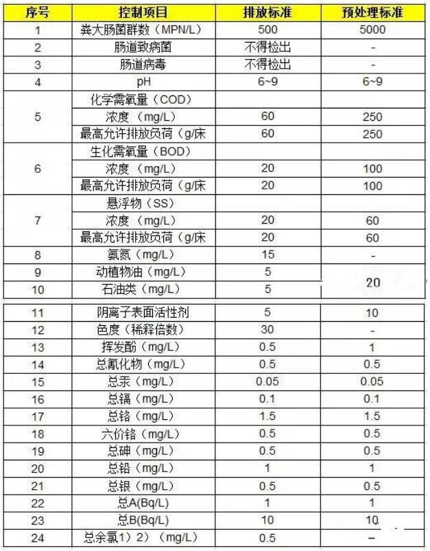 医疗废水的排放标准