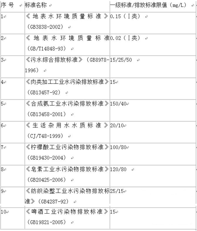 污水氨氮超标的原因