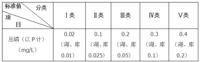 长江流域云南段总磷污染控制措施