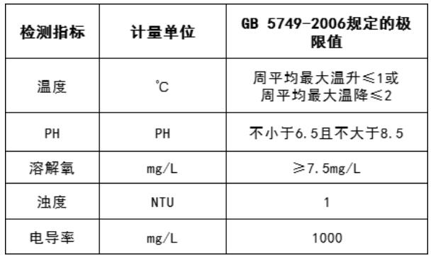 水质监测常规5参数及限值