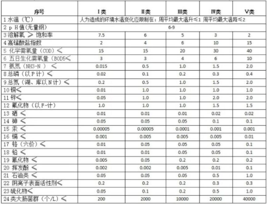 地表水环境质量标准基本项目和限值