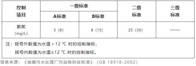 水体氨氮含量标准