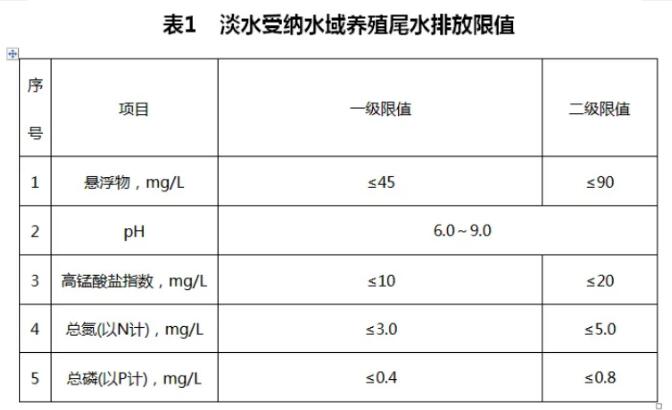 不同水产养殖池塘执行什么排放限值