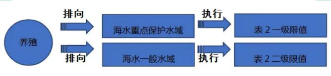 水产养殖池塘执行什么排放限值