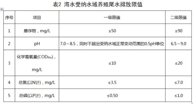 水产养殖尾水排放标准